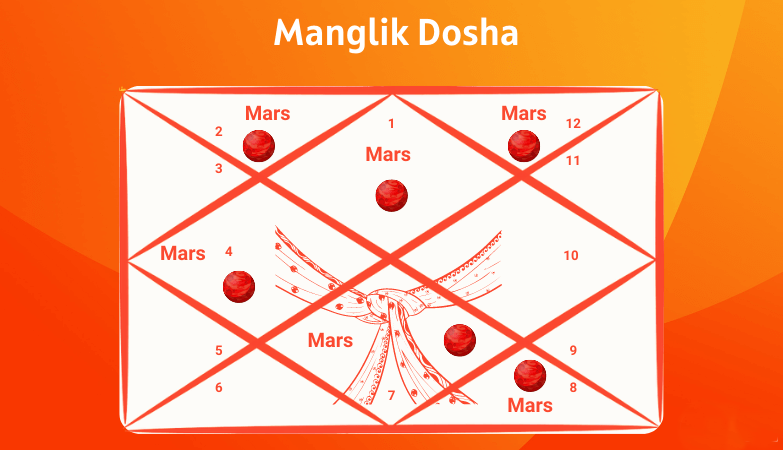 Manglik Dosha Explanation